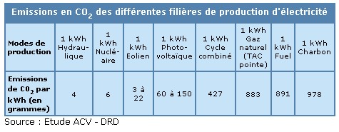 kwh-emission_co2_par_filieres_de_production_delectricite